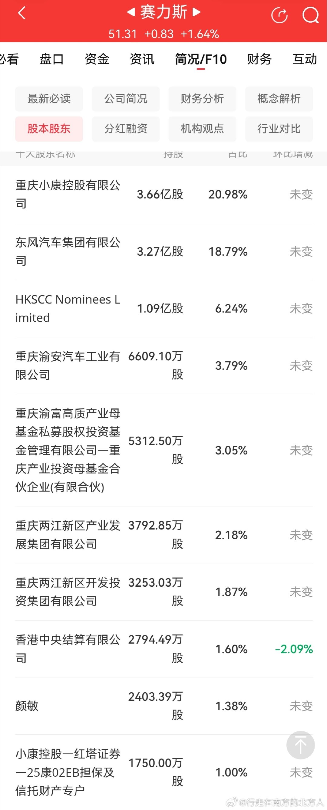 如果我是东风集团的负责人，与其搞境系列，不如增持赛力斯，这样手里三张牌:
1️⃣鸿蒙智行问界;
2️⃣Hi模式岚图汽车;
3️⃣硬派越野东风猛士;

何必苦兮兮的另起炉灶，而且目前作为第二大股东，股份差异也就8%，按照最新股价72亿左右就能拿下第一大股东的地位，阿维塔两年就能亏出去了[笑cry] ​
