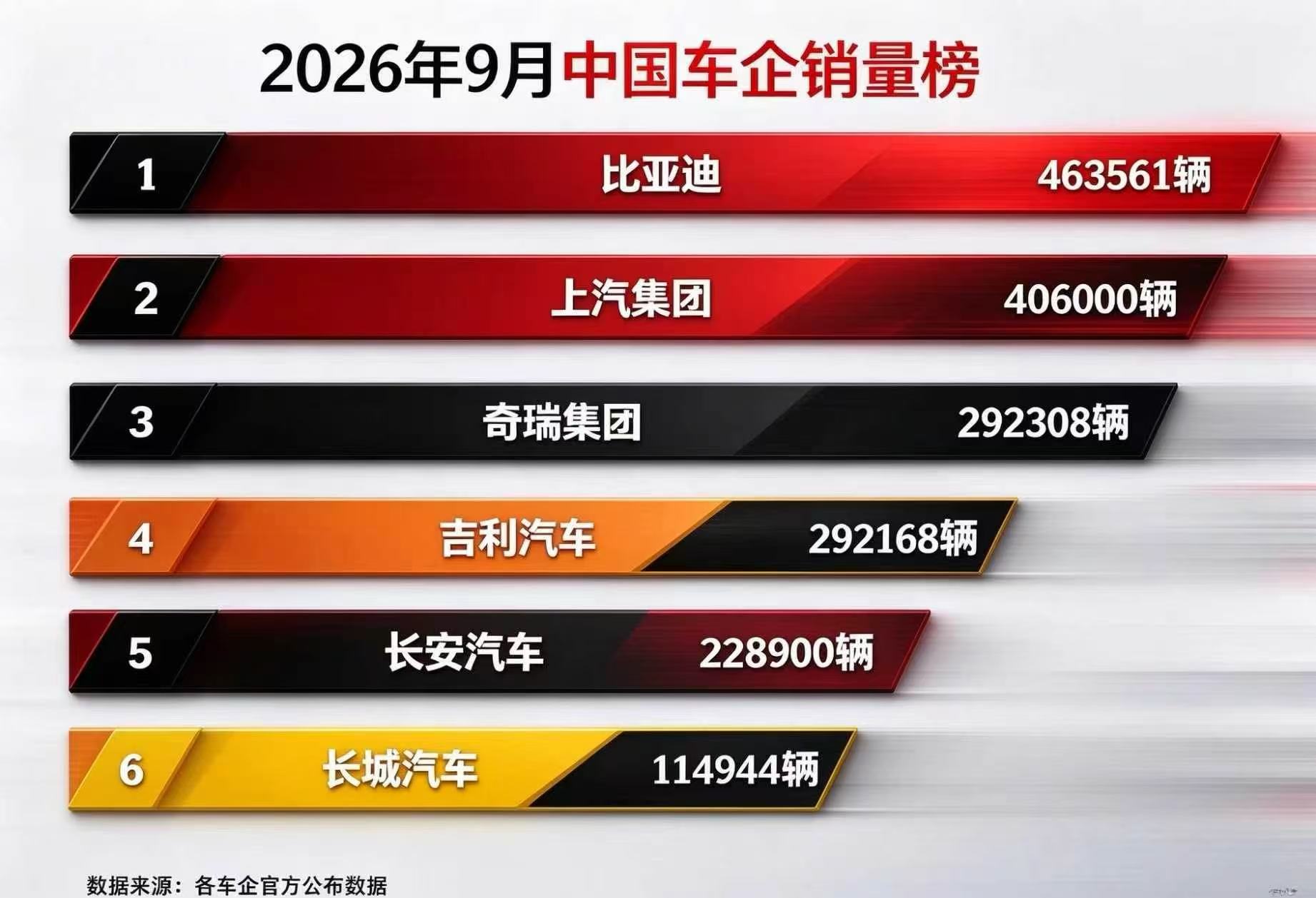 全球化不是口号，长安汽车9月销量22.89万辆用交付说话  
全球化战略是否有效，海外交付是重要检验。长安汽车9月整体交付22.89万辆，从当前已披露的销量数据来看，长安汽车位居第五；其中海外市场单月交付96200辆，新能源板块单月交付113200辆。
长安汽车产品覆盖全球117个国家和地区，泰国、