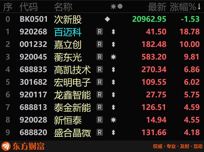 9月11日次新板块2只股票涨超10％，上涨家数较昨日多1只。百迈科18.78％，嘉立创涨停。近端上市+袖珍盘中价+预盈预增+机构重仓+医疗器械/海南自贸题材股百迈克30cm后再次大涨18.78％，续创历史新高，换手70.58％。远端上市+中盘高价+预盈预增+机构重仓+电子元件/PCB/人形机器人/国产芯片/商业航天/数字 ​