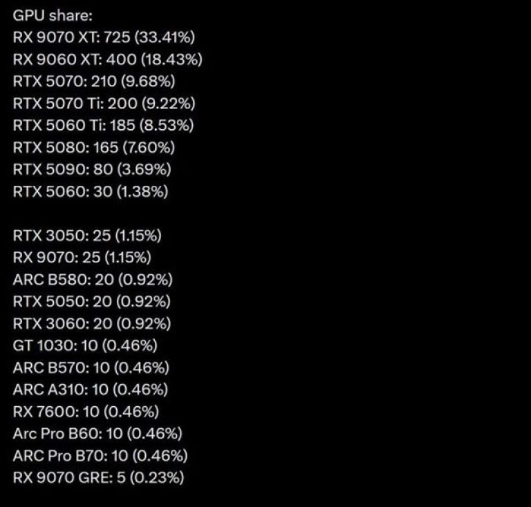 【2026年7月16GB显存显卡销量占比72.58%】Mindfactory 2026年7月数据显示，16GB显存显卡销量占比72.58%。AMD RX 9070 XT出货725块，市占率33.41%居首。品牌销量AMD 1165块、英伟达945块、英特尔70块。近期显卡价格跳涨20%-40%。 ​