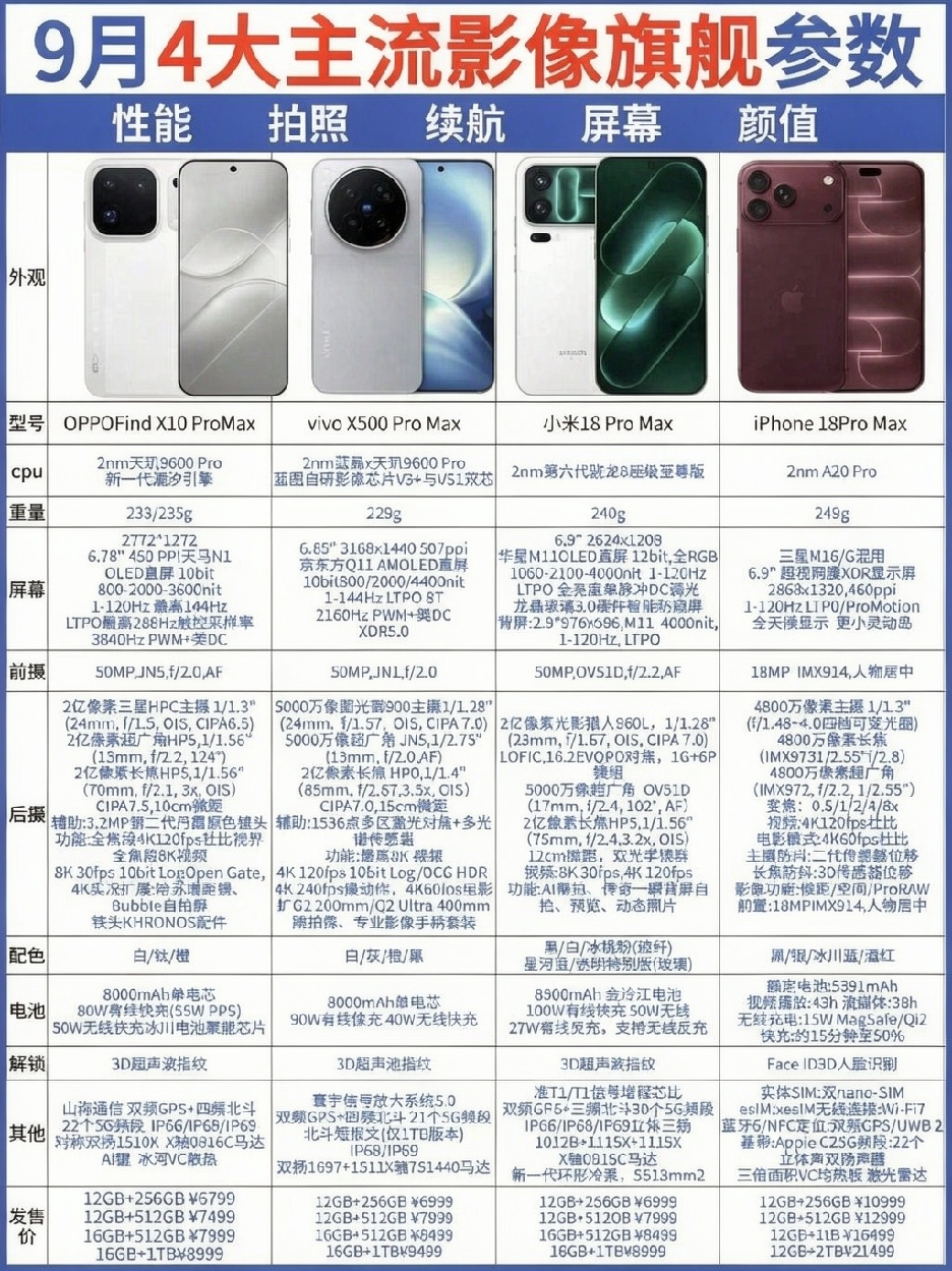 9月影像旗舰大乱斗，参数表直接摊牌了。

OPPO Find X10 Pro Max、vivo X500 Pro Max、小米18 Pro Max、iPhone 18 Pro Max四台机器硬碰硬。安卓阵营电池直接狂暴：小米8500mAh+100W有线，OPPO和小米都是8000mAh级别，vivo