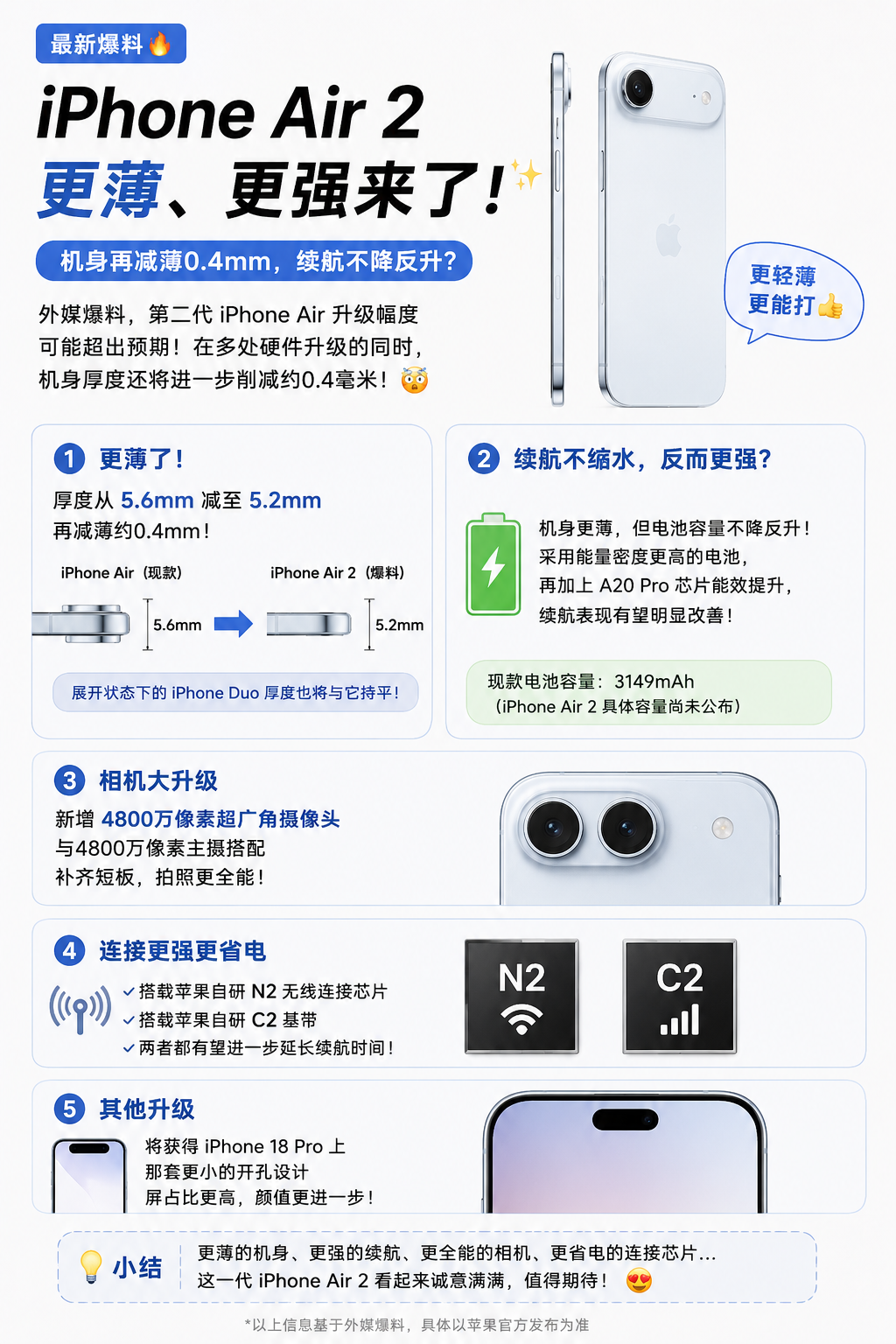 据外媒消息，第二代iPhone Air可能会继续“瘦身”，厚度从5.6mm降到5.2mm，直接再薄0.4mm。

但最让我意外的是，机身变薄了，续航反而可能不降反升🔋。据爆料会用上能量密度更高的电池，再配合A20 Pro，续航有望比现在更好。

另外，影像也终于要补短板了，新增一颗4800万像素超广