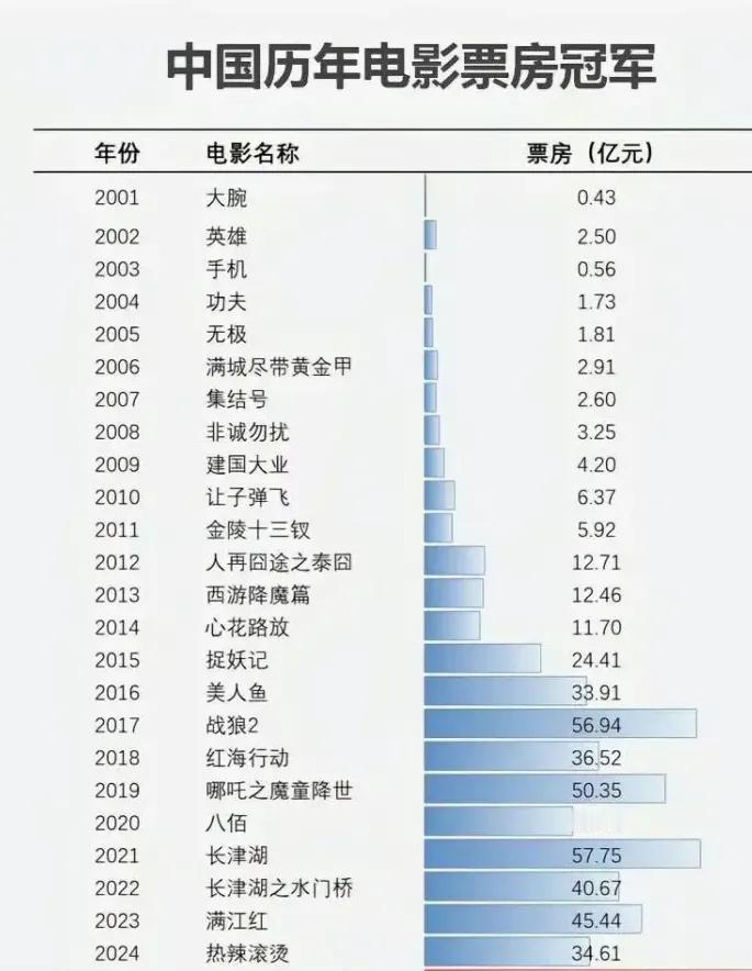 中国历年电影票房冠军，2000年左右的时候，电影票房能过亿就已经非常牛了，当时冯小刚的确是春风得意马蹄疾。

2012年徐峥的《泰囧》，中国电影第一次票房打破10亿。

2016年周星驰的《美人鱼》，中国电影第一次票房打破30亿。

2017年吴京的《战狼2》，中国电影第一次票房打破50亿。

2025年饺子的《 ​