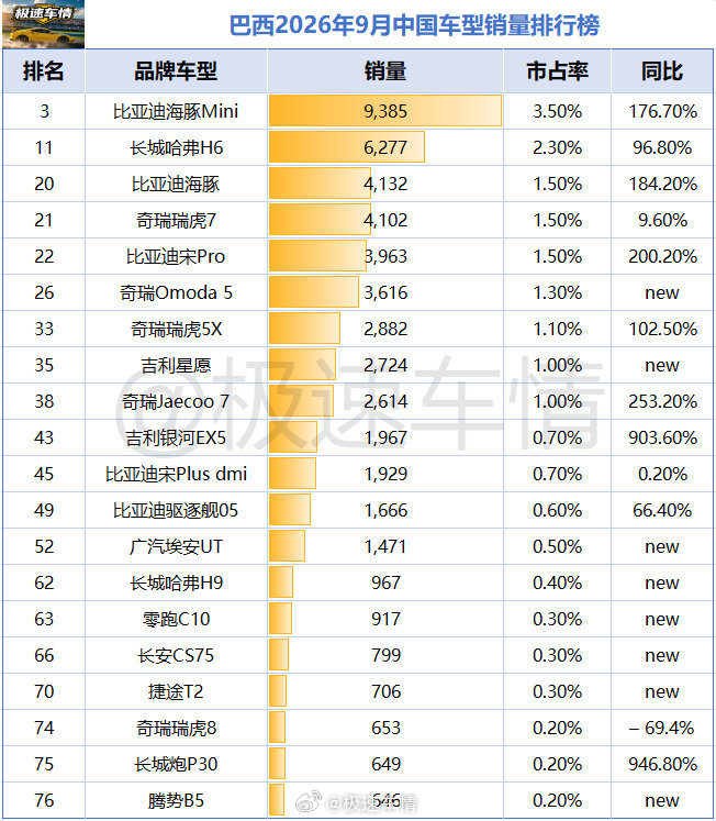 巴西2026年9月汽车销量排行榜！

#极速车情##比亚迪[超话]# ​