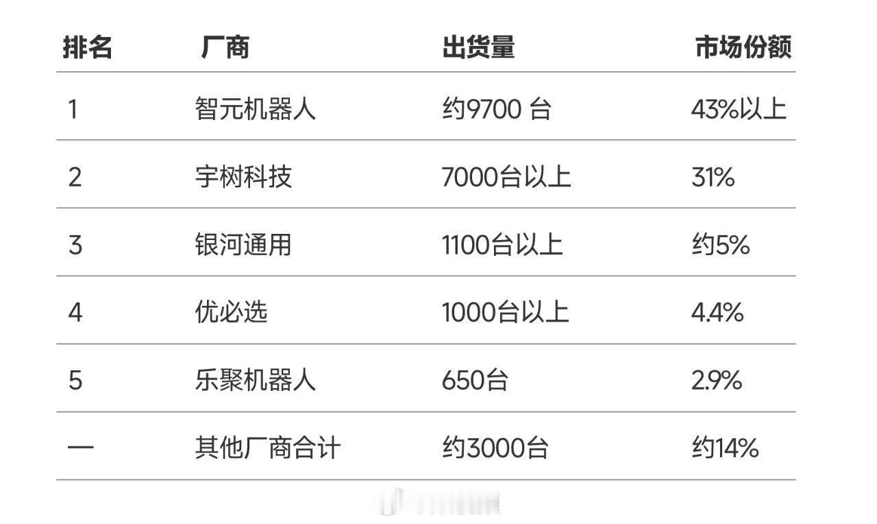【#宇树智元拿下全球四分之三市场#】#全球人形机器人出货量暴增近300%#  8月20日，市场研究机构Counterpoint Research发布了上半年人形机器人相关数据，核心数据如下：全球人形机器人出货量超2.2万台，同比增幅接近300%。十天前，Smart Analytics Global（SAG）统计了同一半年周期的数据，得出出货量为 ​