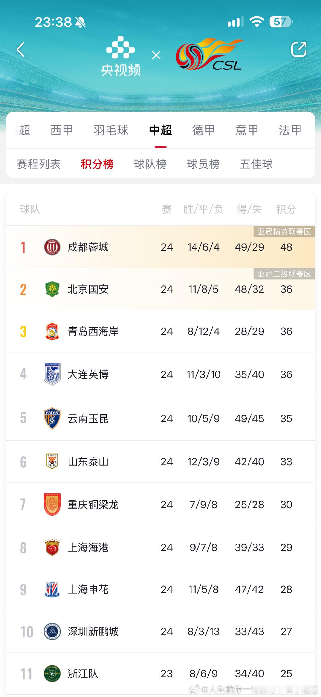 中超联赛第二十四轮最新积分榜 ​