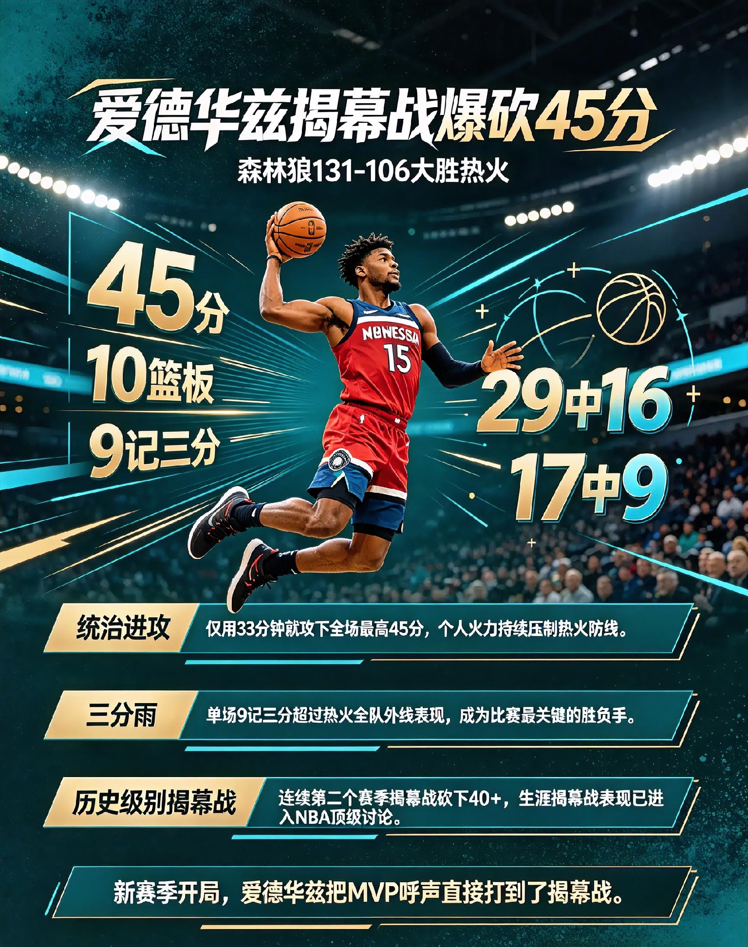 1. 新赛季NBA常规赛揭幕战，森林狼客场131-106大胜热火，当家球星安东尼·爱德华兹打出统治级表现，全场命中9记三分，爆砍45分10篮板，成为球队赢球的绝对核心。
2. 本场爱德华兹出战仅33分钟，投篮29中16、三分17中9，不仅刷新了自己保持的森林狼队