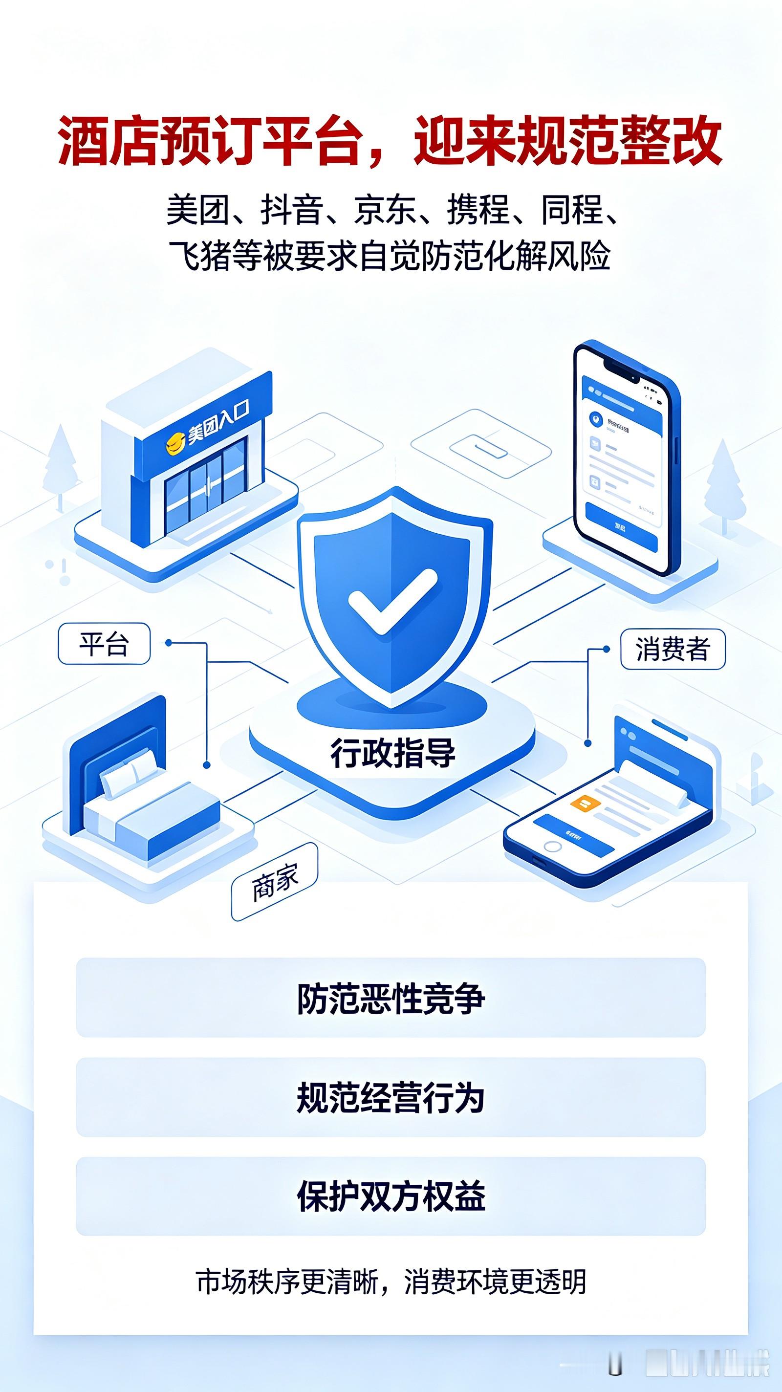 美团抖音携程等被行政指导，酒店预订行业要告别恶性内卷
 
市场监管总局联合文旅部，对美团、抖音、京东、携程、同程、飞猪多家平台开展行政指导。
要求平台自查整改，防范独家合作、炒作“全网最低价”这类内卷竞争行为，严守法律底线。
目的是理顺在线酒店预订市场秩序，保护普通消费者和商家双方权益，营造优质优价