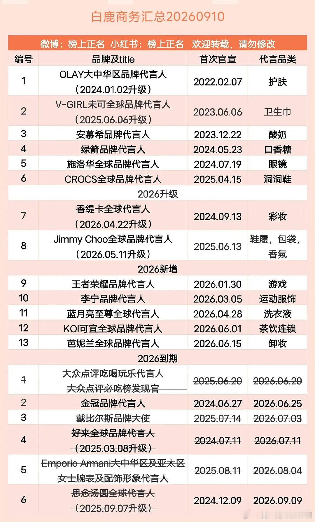 思念客服当初那么护着白鹿，也还是到期了 ​