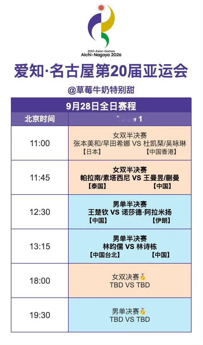 #王楚钦休赛调整#因为按照赛事安排，今天打男双和女单，明天打女双和男单[柯基]
关于身体反应，王楚钦也说了今天会积极去治疗调整，为王楚钦比赛加油[加油][加油][加油][加油] ​