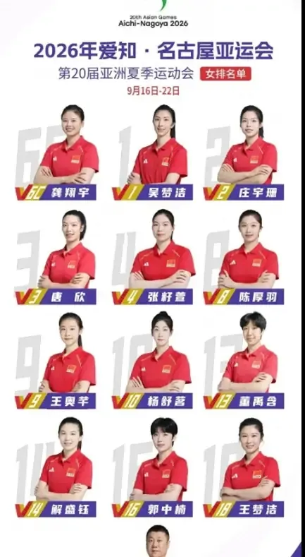中国女排最终12人名单出炉：

主功：吴梦洁、庄宇珊、董禹含

这份名单，最直白的信号就是两个字，换血。

老将被拿掉，新人顶上来，阵容一下子就年轻了，场面很清楚：不是求稳，是要把队伍往前推一大步。这个时候的亚运会，压力其实不只在“拿不拿冠军”，更在“这批人能不能扛住”。球迷看的是奖牌，教练组盯的却