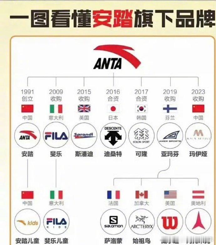 运动圈隐藏大佬居然是安踏！逛商场常看到的始祖鸟、斐乐、迪桑特，现在连彪马，居然全归安踏集团！

以前都是海外品牌来国内抢占市场收割消费者，现在轮到国产品牌反向出海收购整合，实打实看到国货实力崛起了。

#安踏集团的板块也太大了##安踏集团正式成为彪马最大股东# ​