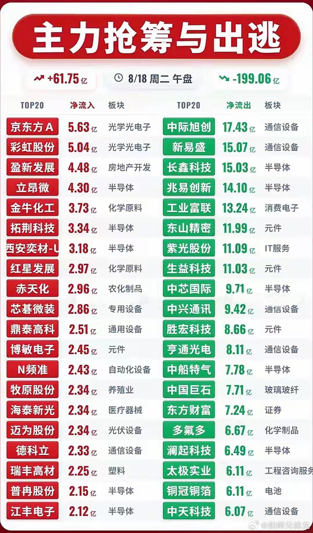 8月18日午盘资金一览！主力净流入、净流出TOP20个股整理
8月18日周二午盘收官，市场资金分歧显著。
数据显示，个股合计主力净流入61.75亿元，净流出规模达到199.06亿元，抛压相对突出。
【主力净流入TOP20】
京东方A、彩虹股份位居前列，光学光电子板块获得资金关注；
半导体赛道有多只标的上榜：立昂 ​