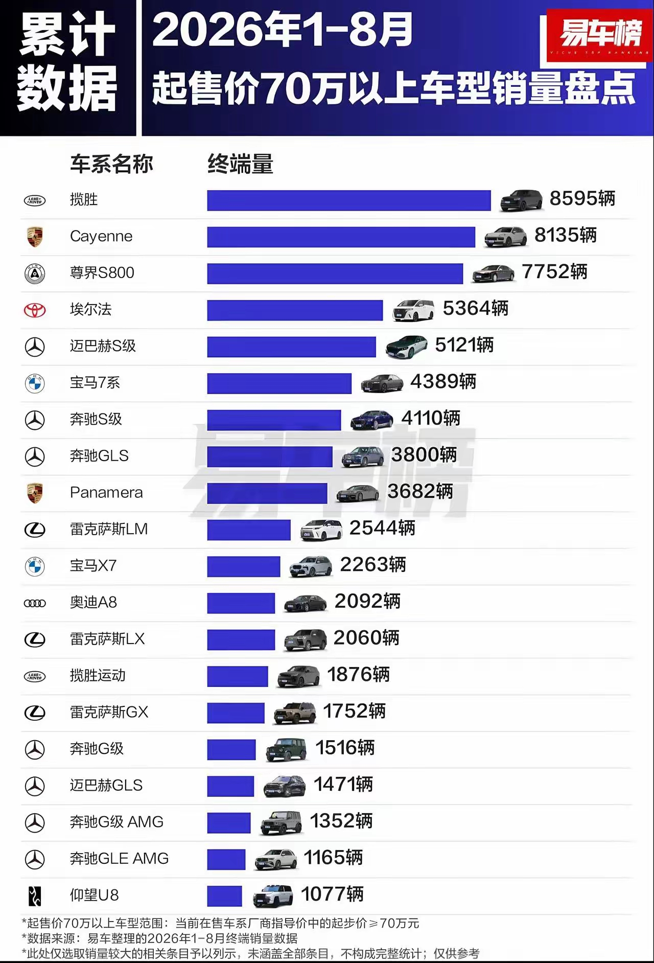 2026年1-8月，起售价70万以上车型销量前20名，中国车企只进去2款，一款是尊界S800,排名第5，另外一款是仰望U8,排名第20，其它都是合资品牌。
这个销量排名，等到2027年同期，估计尊界V800也会进去，而且会在前十名以内，我们拭目以待，尊界V800在国内高端市场的控场能力，不是一个野鸡