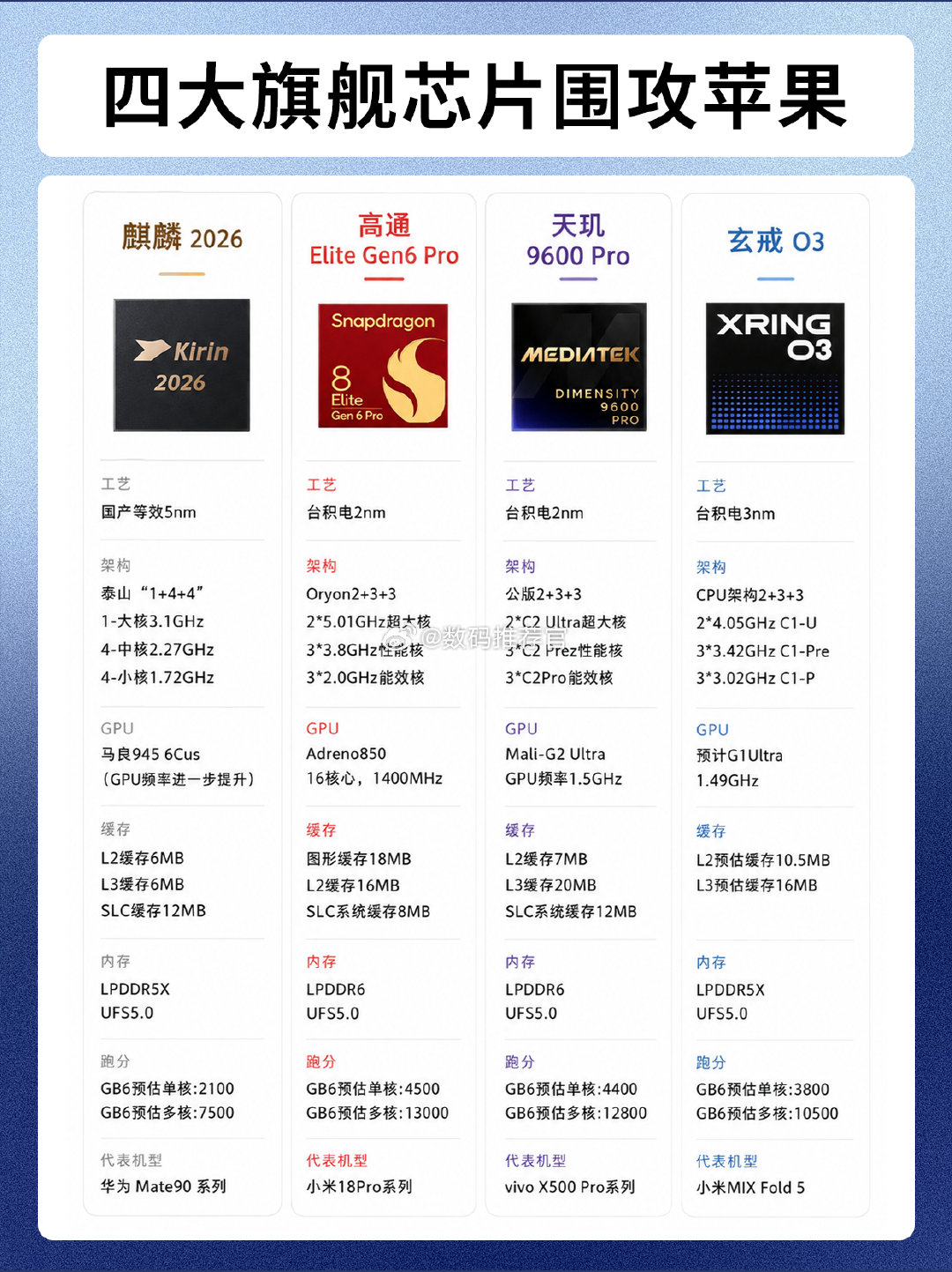 #小米新一代玄戒芯片即将发布#下半年即将发布的四款旗舰芯片，小米玄戒o3整体表现如何[嘻嘻] ​