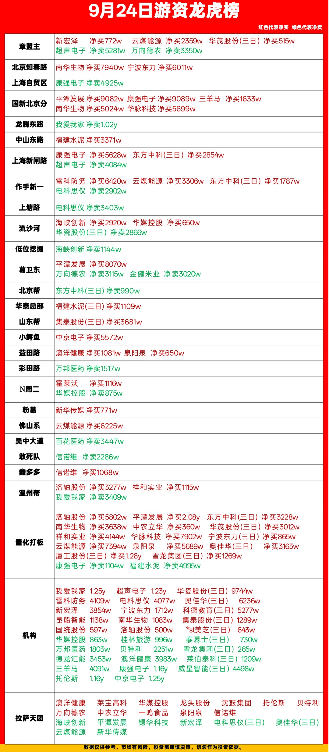 9.24游资龙虎榜数据！