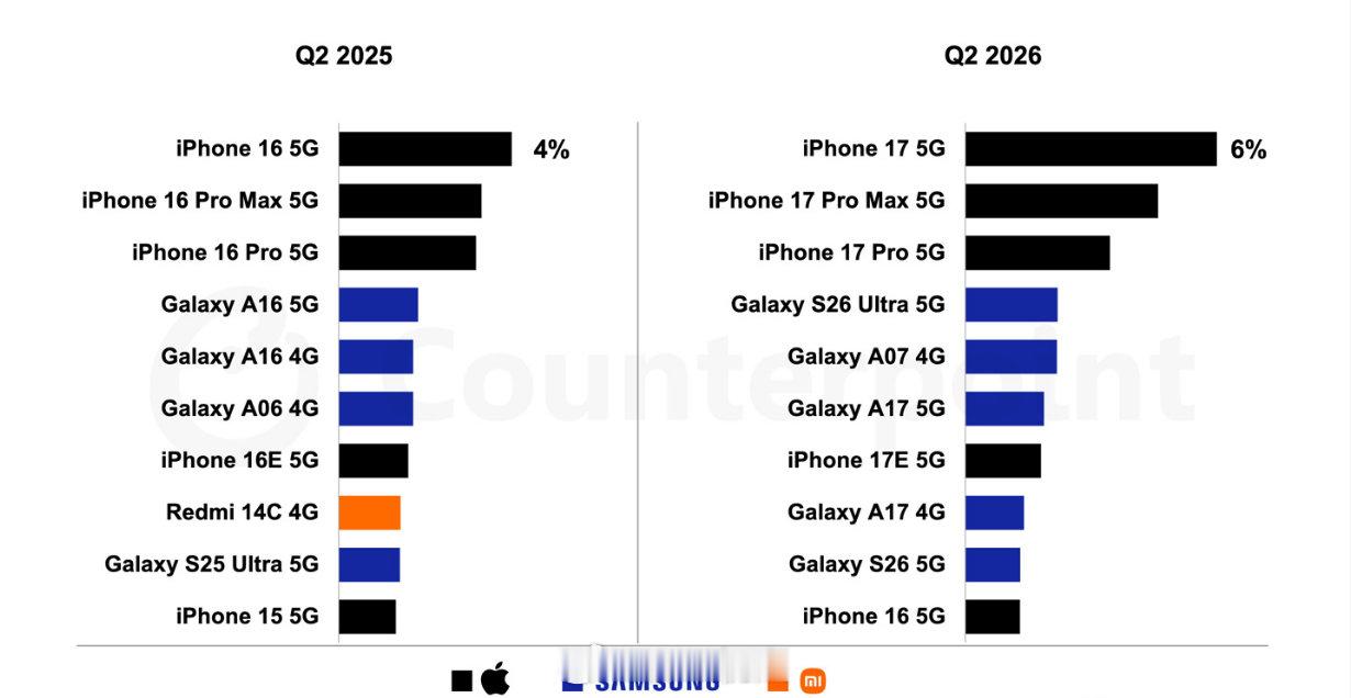 iPhone17为何成了二季度最畅销手机？ ​