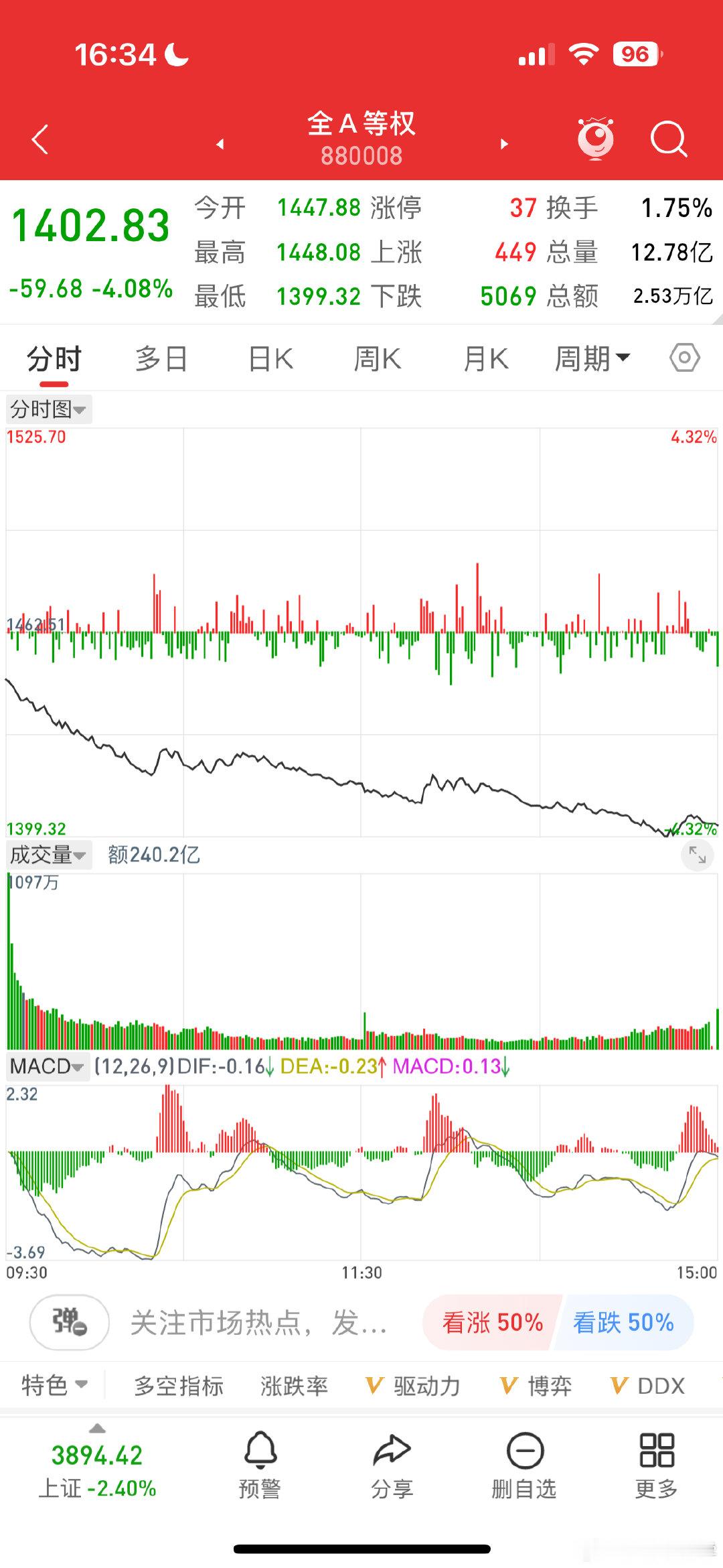 盘面毫无抵抗能力，量化推波助澜，坏事做尽，梁文锋打新股稳赚不亏，每一个新股他都能参与，这就是坏种！一个极小的圈子把握了巨大的财富，而且越来越集中！
#宇树上市梁文锋账面浮盈10亿##A股全市场逾百股跌停# ​