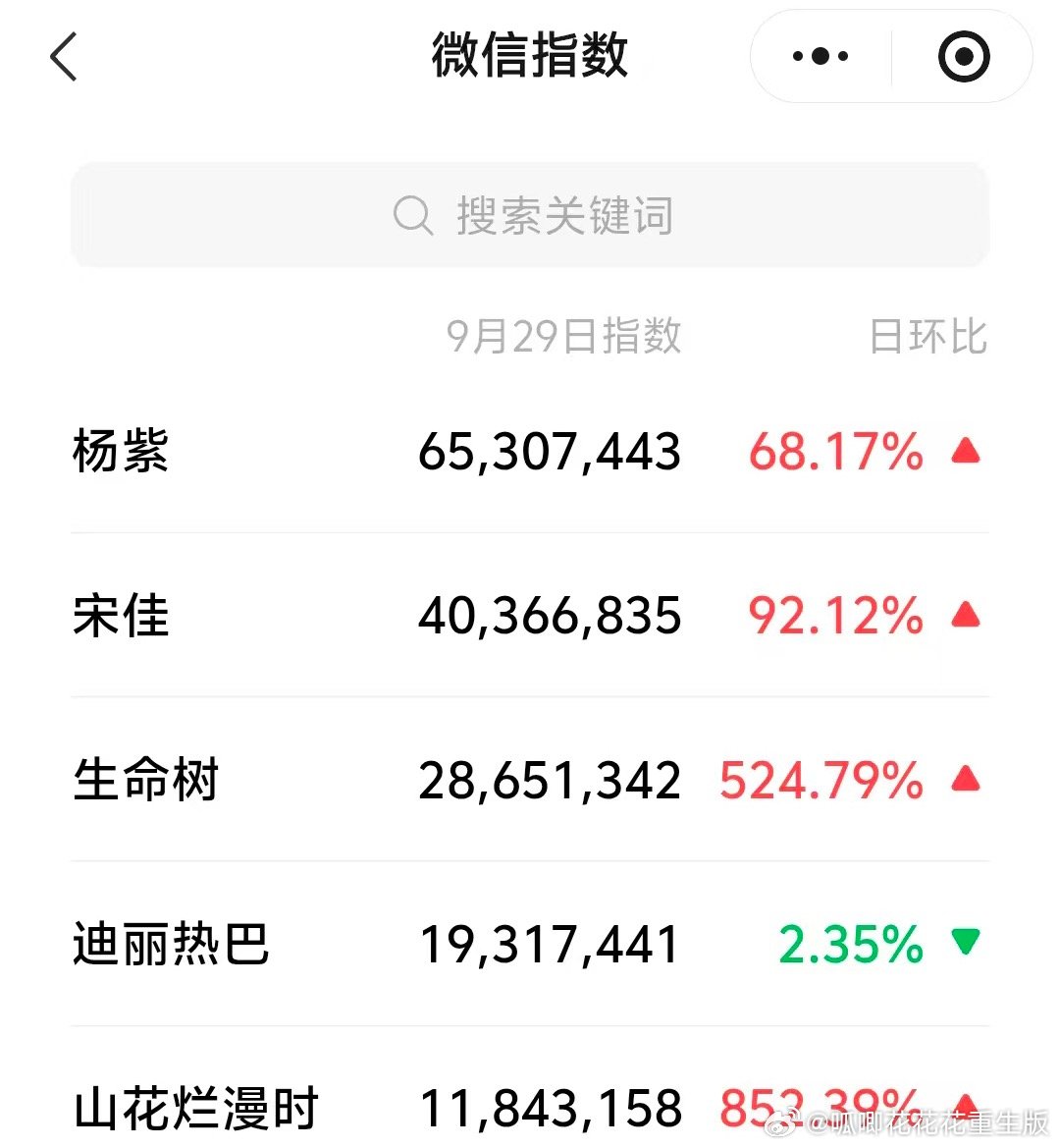 昨日V指，
谁是真顶流一目了然，
金鹰节这次的流量谁给的它自己知道，
其实大家都在等着看杨紫拿奖！ ​