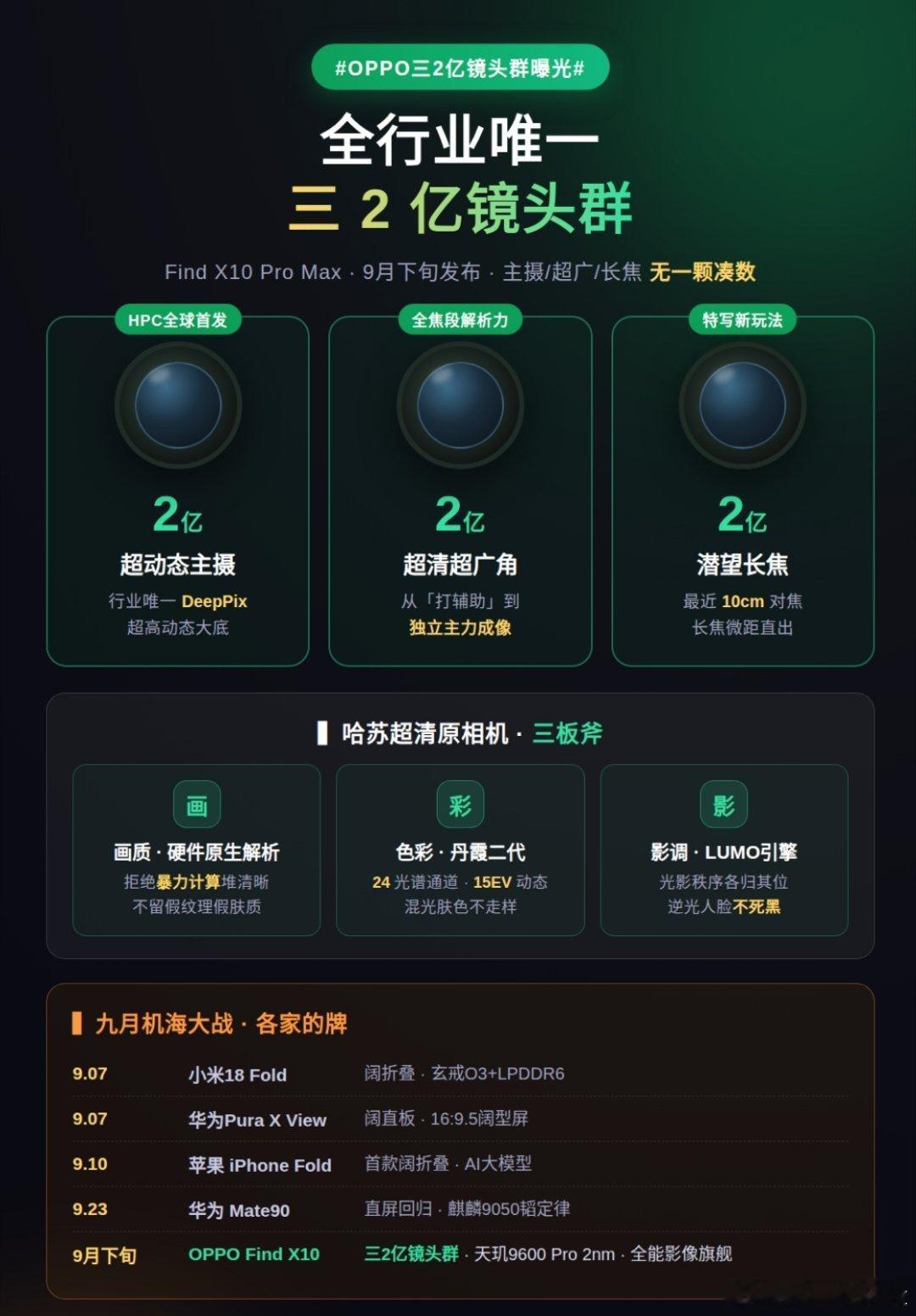 #OPPO三2亿镜头群曝光# ？

九月机海大战，牌桌上出现一张不一样的牌。

苹果憋阔折叠、小米18 Fold阔折叠、华为Mate90卷直屏+麒麟芯片，连阔直板都上了——大家在押注屏幕形态。

OPPO继续反手押影像：Find X10 Pro Max全球首发三2亿镜头群。主摄、超广、潜望长焦三颗全是2亿像素，全焦段无一颗凑数镜 ​