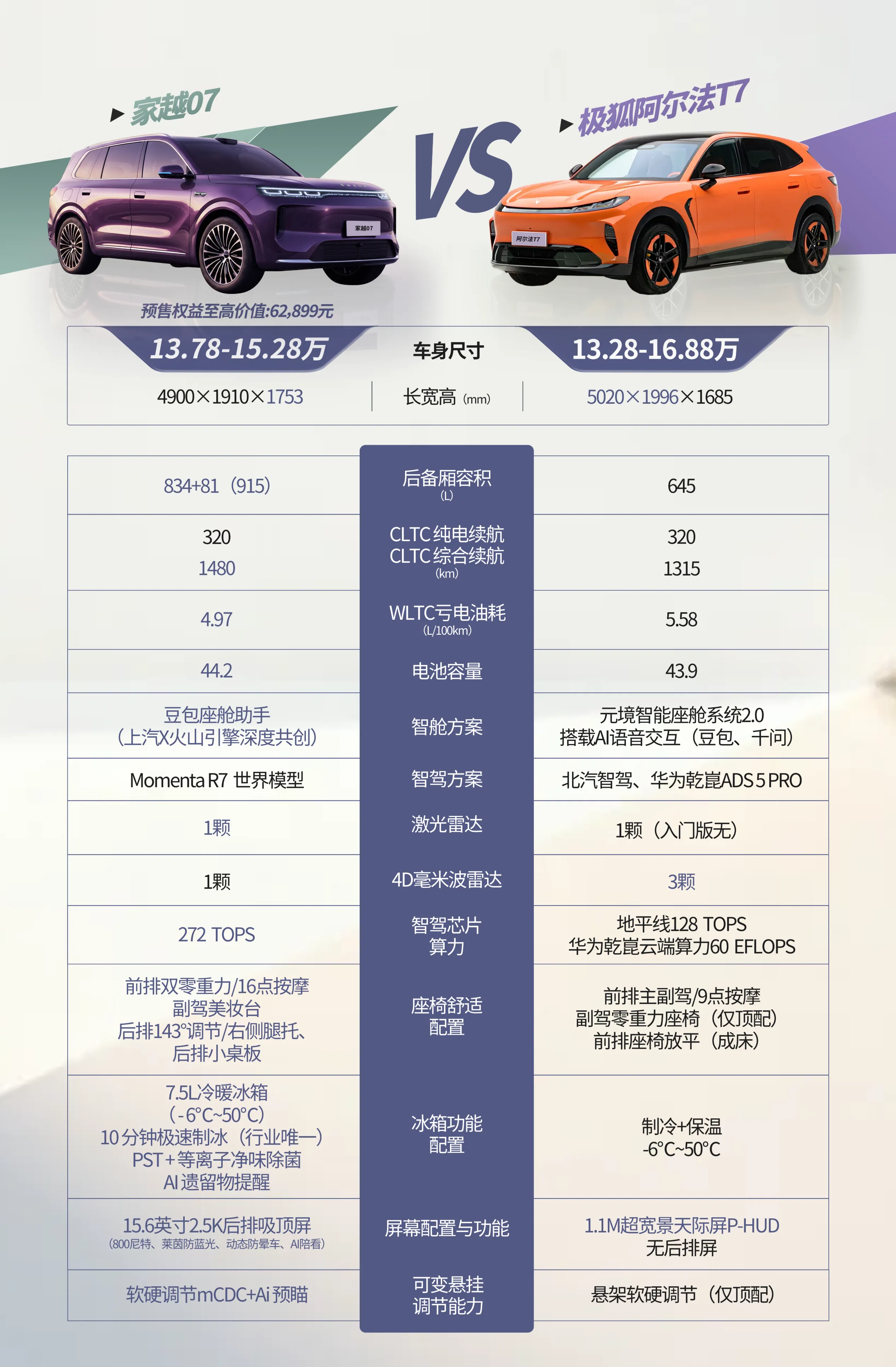 别急着定，两台13万多的大五座把参数摊开对一遍
十三四万到十五六万这个区间，两台增程大五座常进同一张清单：荣威家越07和极狐阿尔法T7，配置表很长，真正影响日常的就几项。

价格先对齐：荣威家越07官方指导价13.78万到15.28万，极狐阿尔法T7是13.28万到16.88万，区间高度重叠。

尺