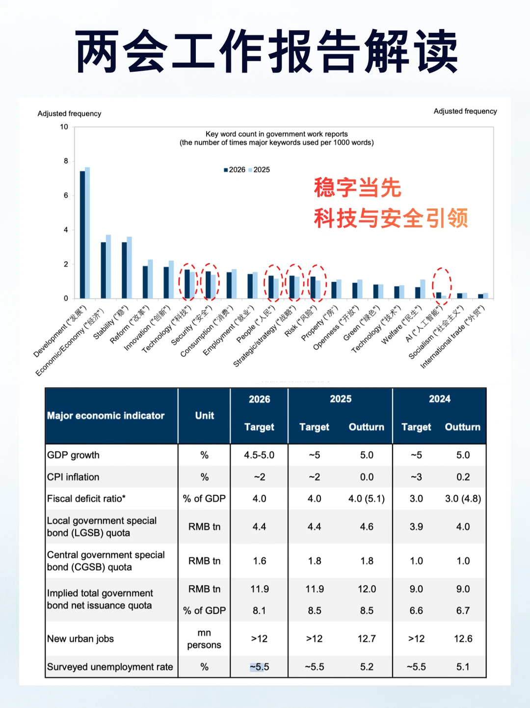 两会工作报告透露哪些重点信息？