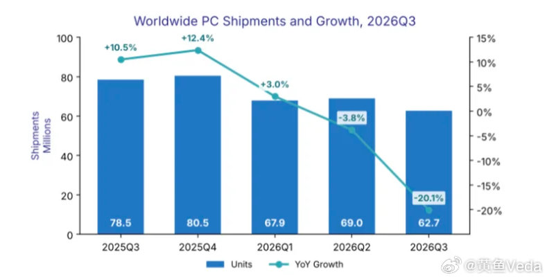 2026年第三季度全球个人电脑（PC）出货量为6270万台。较前一季度环比下滑9.1%，较去年第三季度的7850万台同比大幅下跌20.1%。

AI把需求都吃完了。 ​