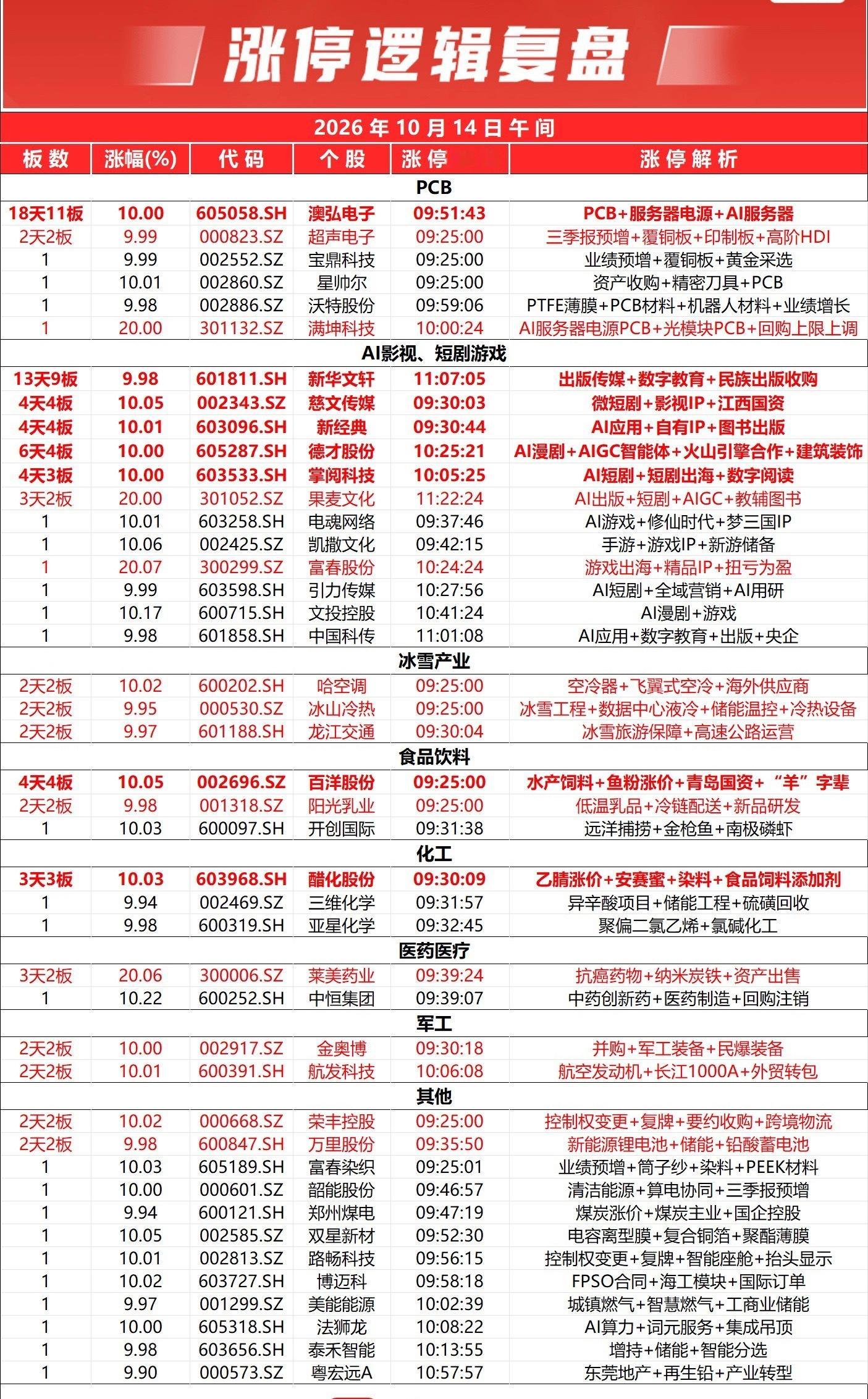 三大指数涨跌不一，沪指小幅收红，创业板指低开回升后再度震荡下行。全市个股跌多涨少，全市下跌个股超3600只。全市半日成交8528亿元，较上一日缩量成交1554亿元。内资主力资金净卖出28.37亿元；两市涨跌中位数为-0.68%。

PCB概念延续强势，满坤科技、澳弘电子等多股封板；AI影视、短剧游戏概念拉升走 ​