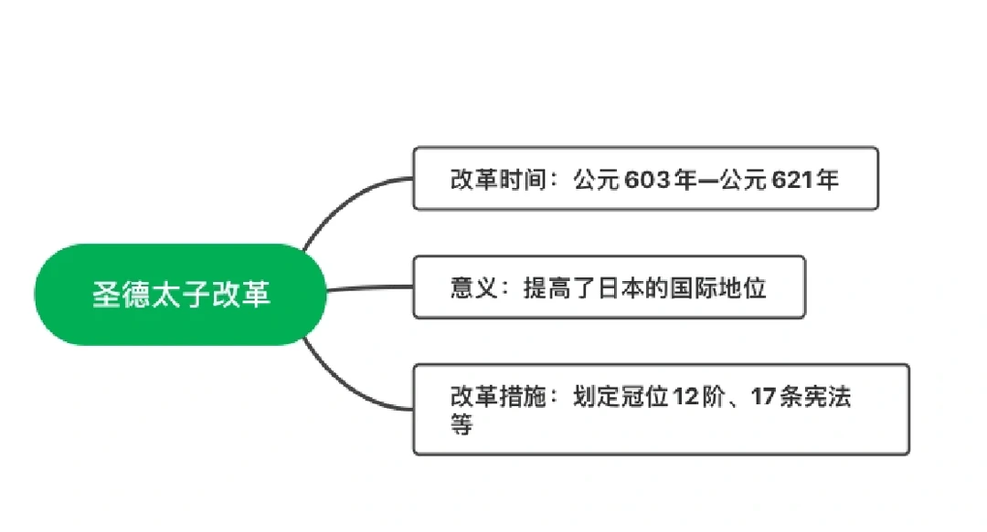 圣德太子改革的措施和意义