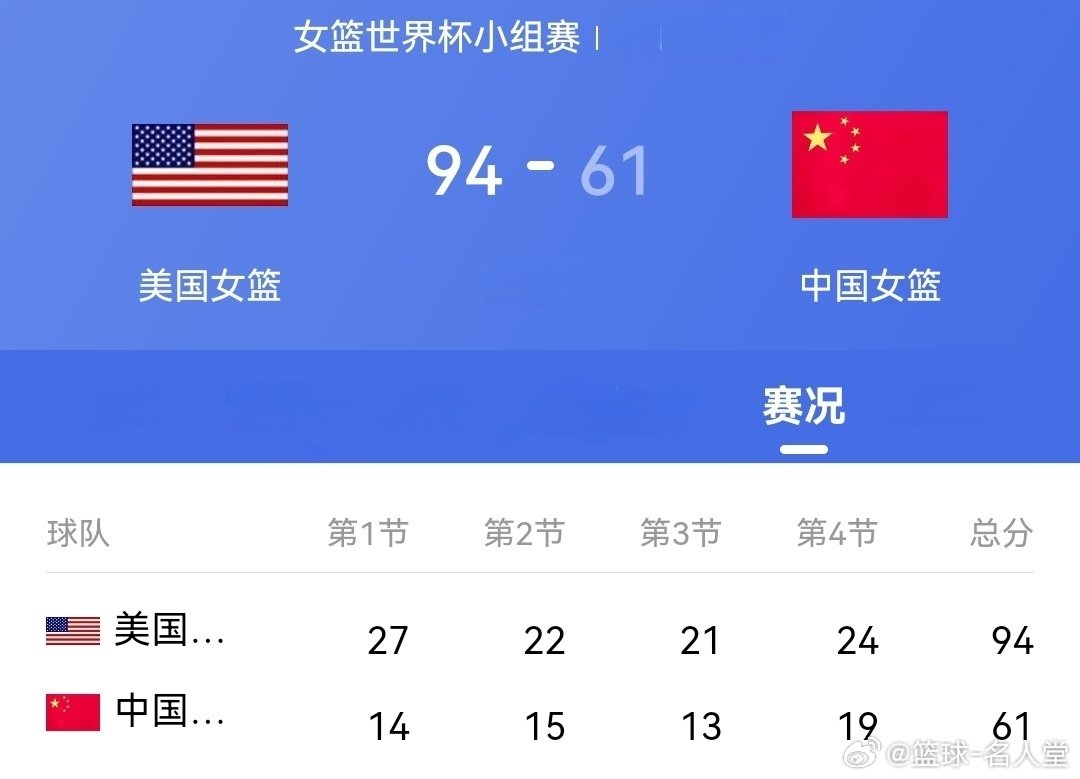 2026女篮世界杯  首场小组赛中国女篮61:94大比分负于美国女篮 ​