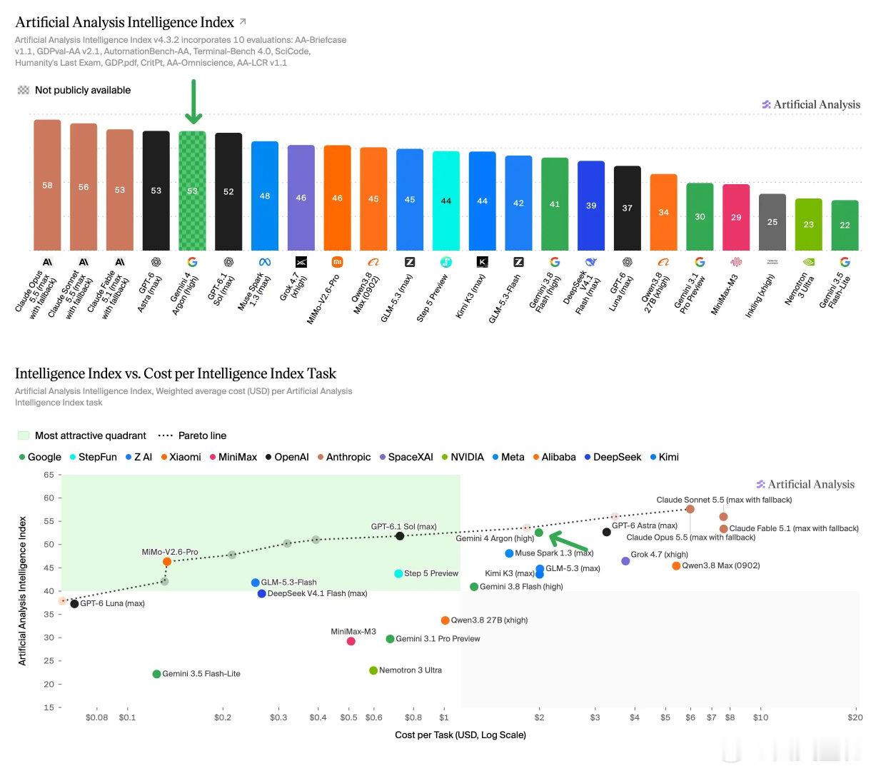 Artificial Analysis 完成 Gemini 4 Argon 第三方评测。在最高推理档位下，Argon 的 Intelligence Index 得到 53 分，追平 GPT-6 Astra，比 GPT-6.1 Sol 高 1 分。 ​