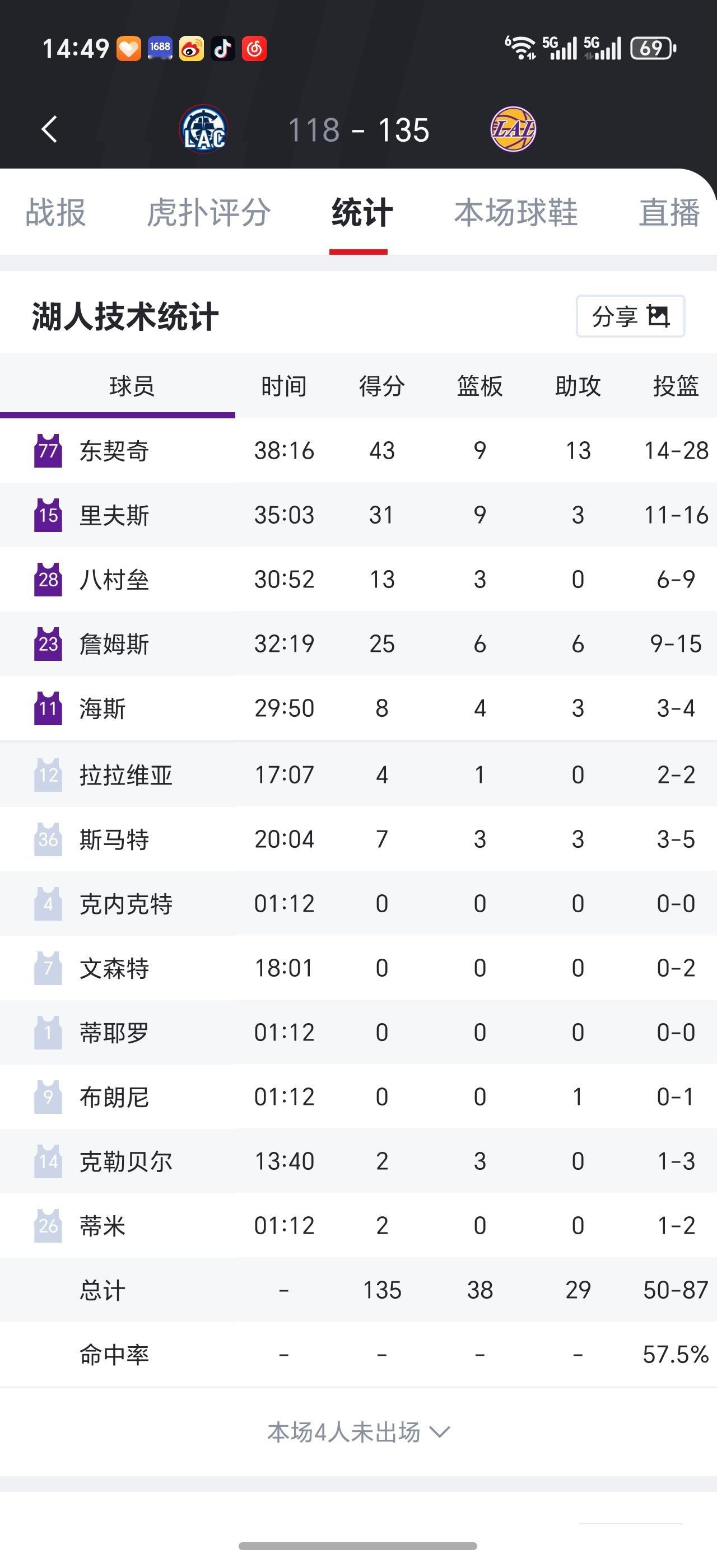 杯赛第三场湖人主场135-118战胜快船收获五连胜！东李詹三核合砍99...