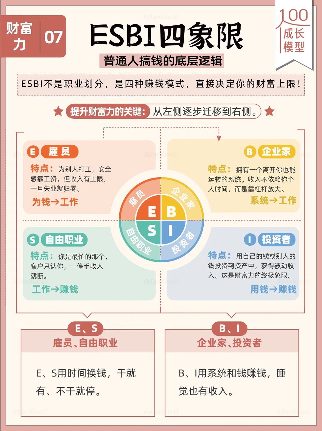 揭秘ESBI财富四象限，普通人逆袭指南