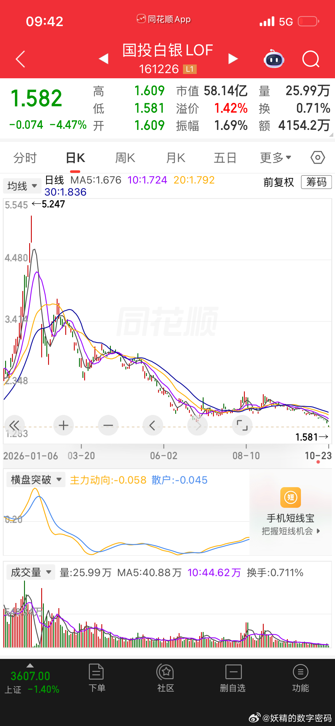 白银lof的溢价基本快全部杀完了，2月份溢价最高的时候是109%，那个时候是真的疯狂…
最近纳指100 也在杀溢价。

最近纳指100也面临杀溢价的风险。
有些大V还在喊“别看溢价买入….”
溢价买进去，杀溢价亏一道；美股再一跌，净值再亏一道，这就是戴维斯双杀。
即使这次能躲过风险，明年的市场也绝不会 ​