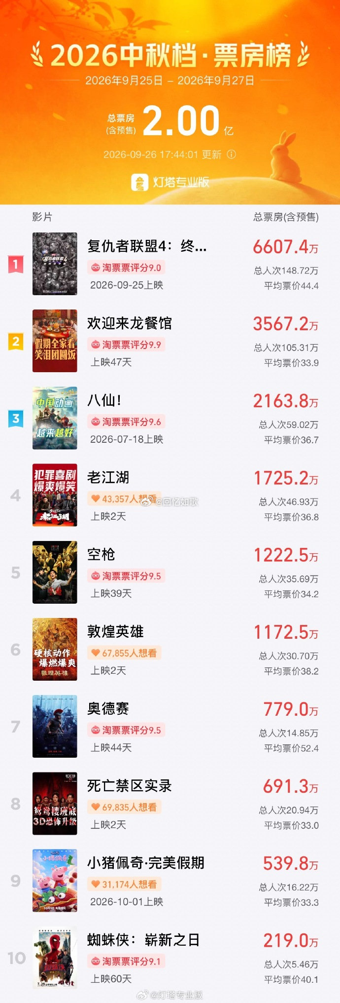 真没有什么好的新电影了，重映的复联4竟然吊打全场

【2026中秋档票房破2亿】据灯塔专业版，截至9月26日17时44分，2026年中秋档档期（9月25日-9月27日）票房突破2亿。《复仇者联盟4：终局之战（加码臻享版）》《欢迎来龙餐馆》《八仙！》《老江湖》《空枪》暂列档期票房前五。 ​