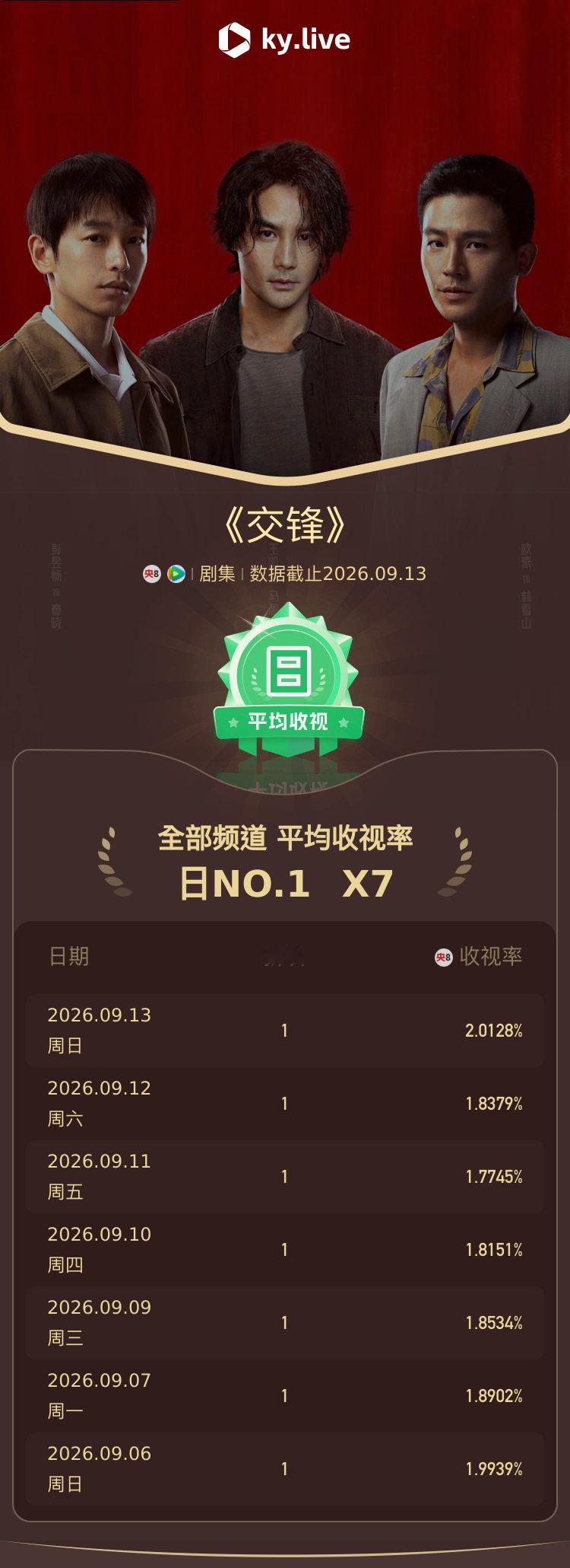 #交锋酷云收视率#由昨日收视率峰值再创新高达2.5347%，剧集开播以来收视率领跑，连续两周蝉联全部频道剧集平均收视率周冠，累计获得7个全部频道剧集平均收视率日冠[干杯][干杯][干杯]追剧必备： ​