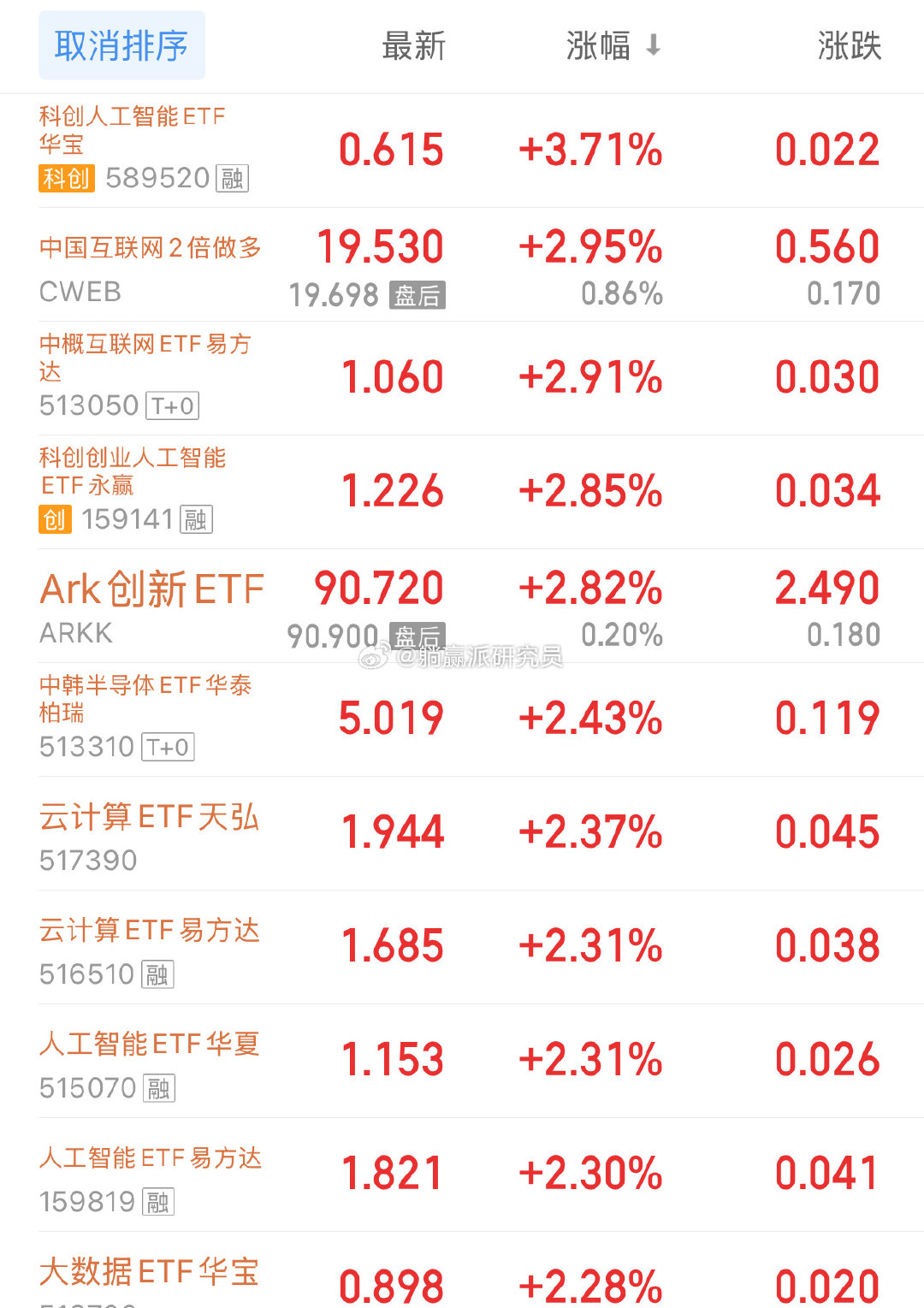 哦吼，联储加息后，大Ａ已经连涨几天了，很超预期。[笑cry][笑cry]

科技，尤其AI相关ETF涨幅居前。

油价下跌，以至于油气相关ETF跌幅居前。
#Ａ股##基金# ​