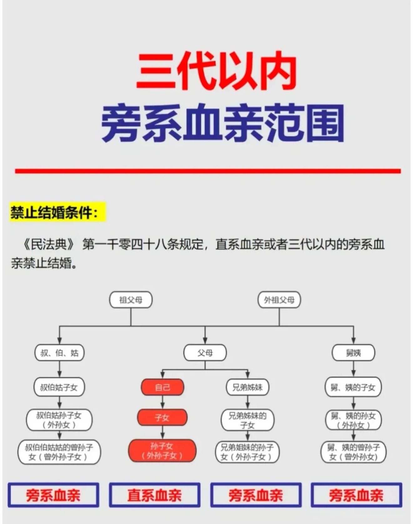 “结婚一定要查对方三代”并非指查户口本上的亲属关系，而是要在婚前重点核查对方的家族遗传病史、原生家庭家风以及个人征信与犯罪记录，这三件事直接决定了婚后生活是安稳度日还是跳进火坑。  一、查三代到底查什