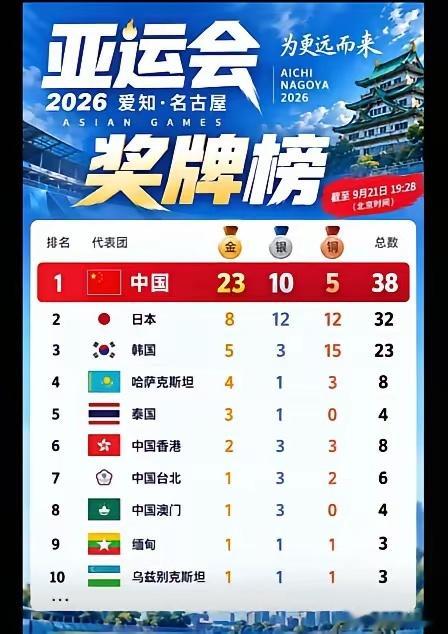 中国这次夺金，最可怕的不是数字，是方式。名古屋亚运会才打两天，23枚金牌到手，领奖台上大半是叫不上名字的十几岁小将。别的国家在等天才降临，中国是在挑天才出场。这种人才厚度，才真正让亚洲各队睡不着觉。
​​真正可怕的地方在这里：这23枚金牌，不是几个超级明星扛出来的。
​​射击、游泳、铁 ​