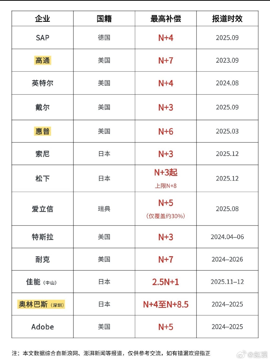#宝马员工争着离职挤崩系统# 部分员工获得的离职补偿金额最高可达 65 万欧元（折合人民币午饭487.6 万）。

对于工龄长、年纪偏大的老员工来说，这简直是天降横财。拿着这笔高额补偿金直接原地退休，不怪大家都抢着申请[泪奔] ​