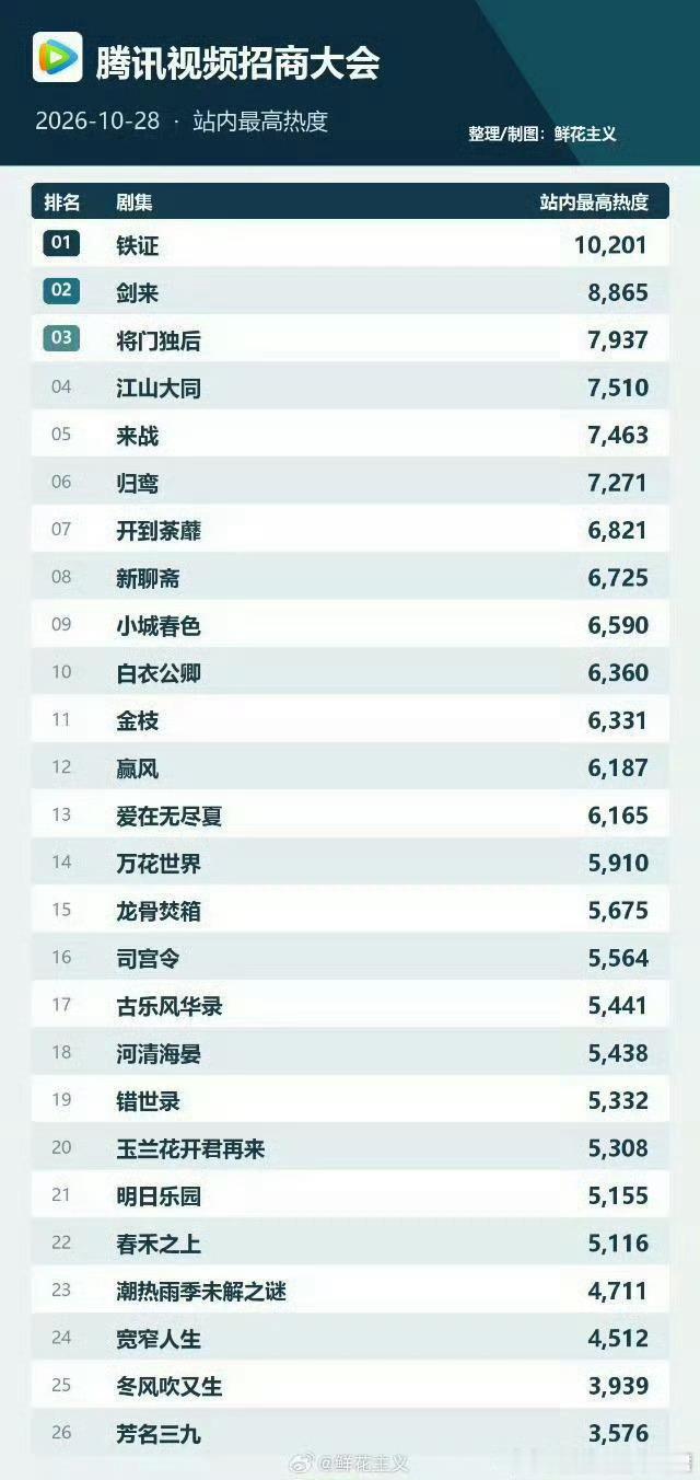 腾讯招商大会剧集热度前三，本次腾讯招商大会站内热度榜单前三依次是《铁证》《剑来》《将门独后》，三部剧分属不同赛道，热度拉开明显差距。
第一名《铁证》，热度10201，也是全场唯一热度破万的剧集。由刘宇宁、孙红雷、张艺凡主演，扫黑刑侦题材，聚焦基层民警的正邪博弈，剧集还没杀青，仅凭一支预 ​