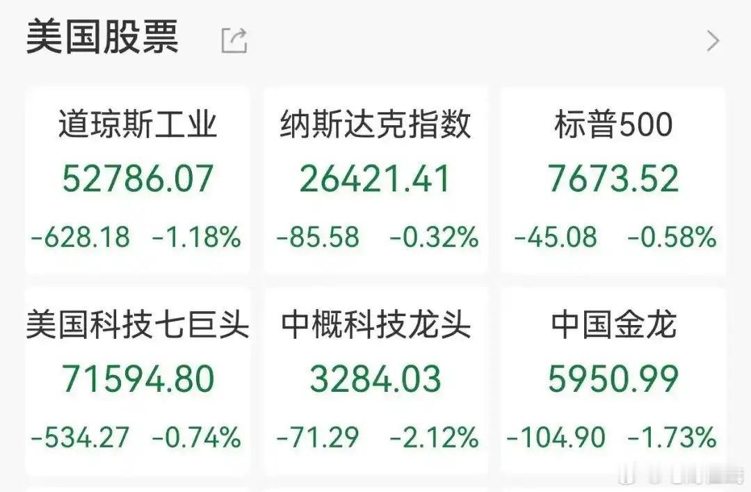 【#英特尔一夜暴涨2900亿##中概股黄金双双跳水# 】9月9日，#美股三大指数全线收跌#，道指跌超600点。但#芯片股逆势爆发#，英特尔暴涨超9%，市值一夜增加437亿美元（约2900亿元），总市值站上5269亿美元。费城半导体指数涨1.3%，AMD涨近6%，ARM、高通涨超3%。光通信同步大涨，Lumentum涨超11%，康宁、Co ​