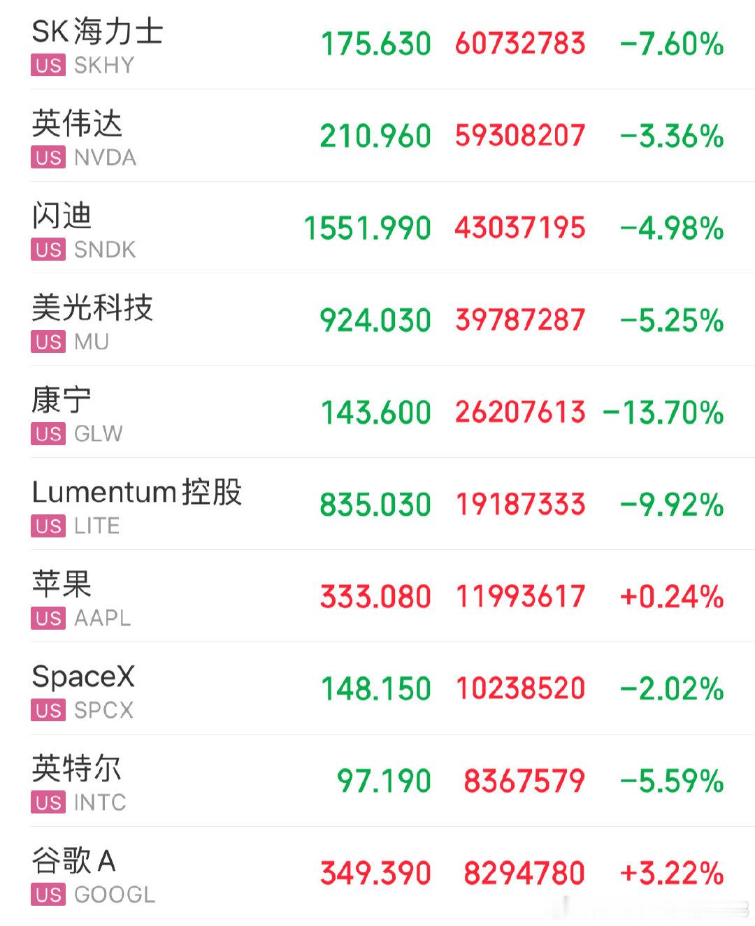 美股昨夜情况利空 ​