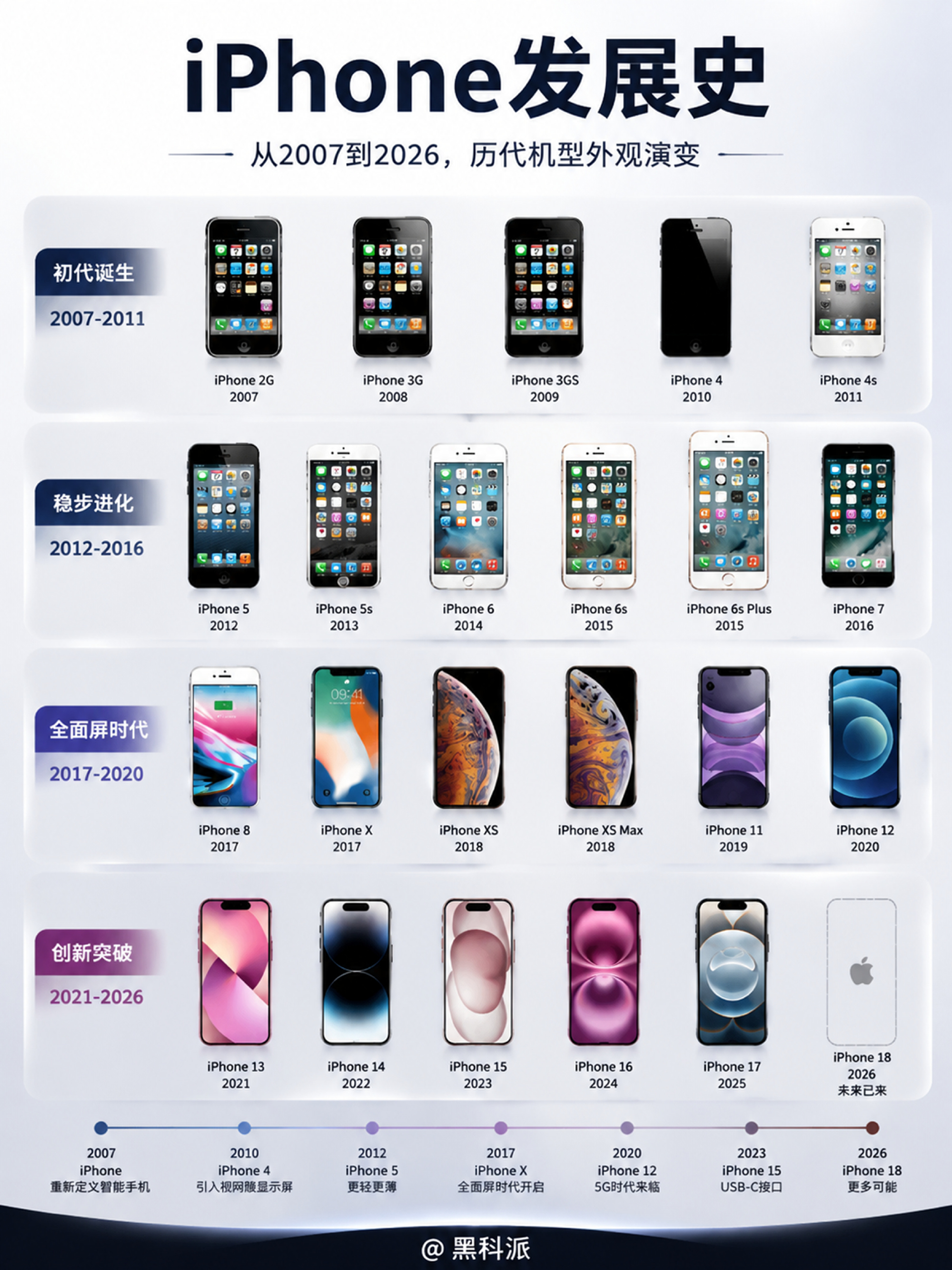 iPhone发展史，历代机型外观演变图鉴  从2007到2026，19...