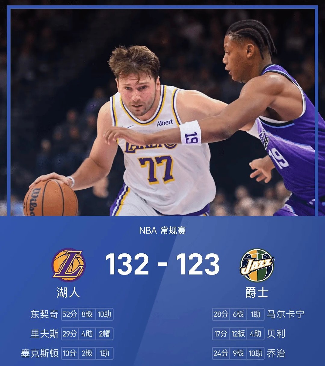🔥#东契奇爆砍52分#
10月26日讯，NBA常规赛湖人对阵爵士。开局爵士依靠乔治、马尔卡宁冲击内线，迅速拉开两位数领先。东契奇联手里夫斯不断追分，半场完成反超。下半场两队激烈对攻、比分交替上升。关键时刻二人连续命中三分，东契奇狂揽52分，带领湖人132-123击败爵士。
#NBA# ​