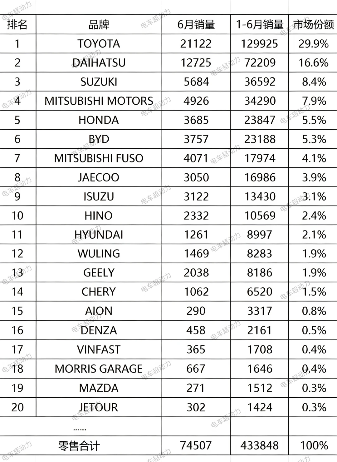 印尼6月汽车零售销量｜比亚迪+腾势4215辆