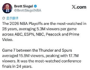 2026年NBA季后赛收视创下28年新高，ABC、ESPN、NBC、孔...