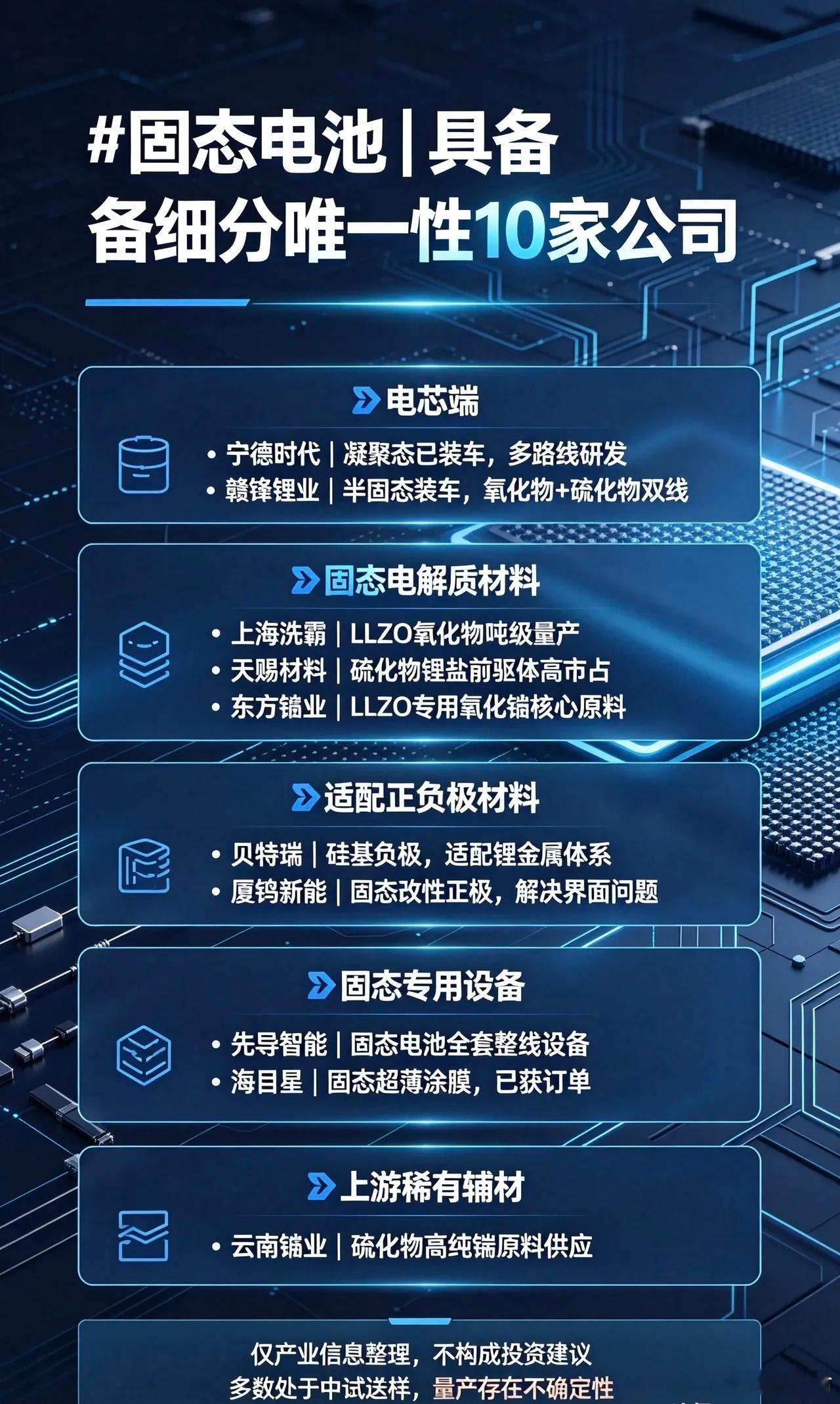 固态电池具备细分唯一性10家公司

电芯端

1. 宁德时代
唯一性：凝聚态半固态已经实现装车商业化；硫化物全固态多路线同步研发，车企合作资源行业最强。

2. 赣锋锂业
唯一性：国内少数半固态电池实现装车验证，同时布局氧化物+硫化物双固态路线，锂资源自供保障材料实验迭代。

电解质核心材料

3. 上 ​