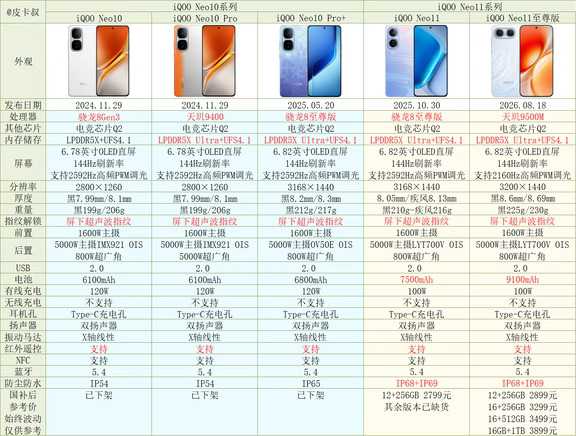 iQOO Z11S及iQOO Neo11至尊版参数对比