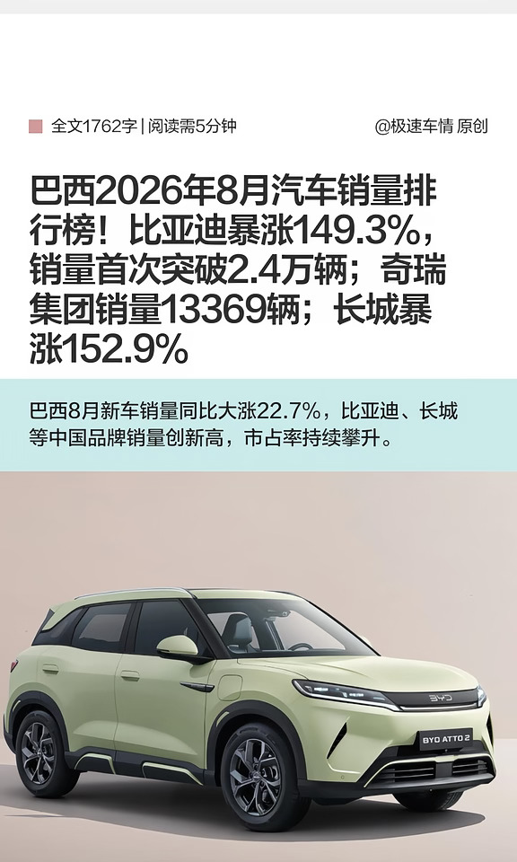 巴西8月；比亚迪暴涨149.3%，销量突破2.4万
